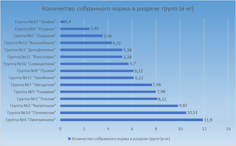 Добрая акция #ЗаботаОживотных.